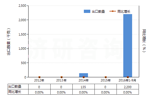 2012-2016年9月中國含三(2(3-二溴丙基)磷酸酯混合物及制品)(HS38248300)出口量及增速統(tǒng)計(jì) 2012-2016年9月中國含三(2(3-二溴丙基)磷酸酯混合物及制品)(HS38248300)出口量及增速統(tǒng)計(jì)